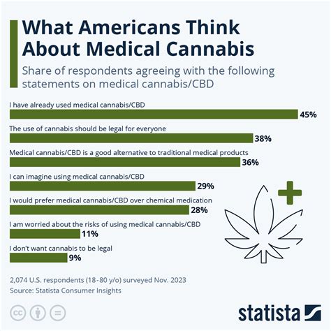 Chart What Americans Think About Medical Cannabis Statista