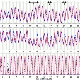 Observed Blue And Simulated Red Boundary Layer Depth Along The