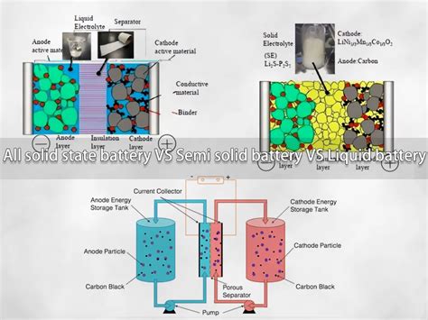 All solid state battery vs semi solid battery vs liquid battery - The ...