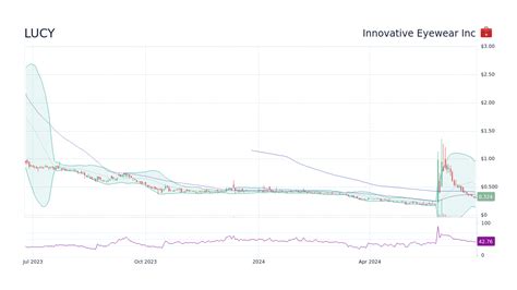 LUCY - Innovative Eyewear Inc Stock Price Forecast 2026, 2027, 2030 to ...