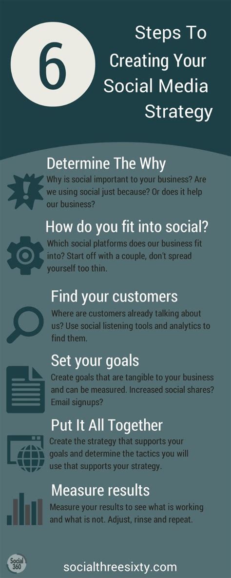 6 Steps To Creating Your Social Media Strategy