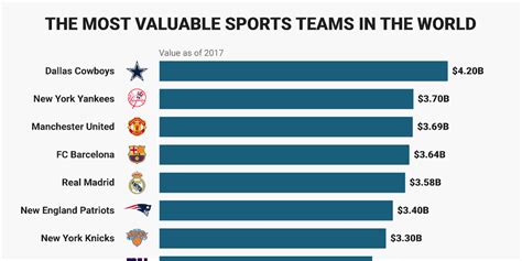 The Most Valuable Sports Teams In The World Business Insider