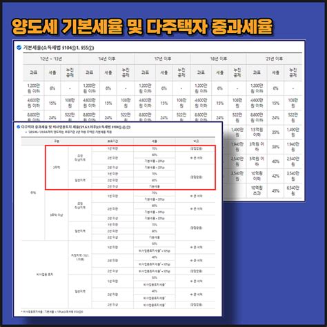 1가구2주택기준 다주택자양도세중과 신고방법 네이버 블로그