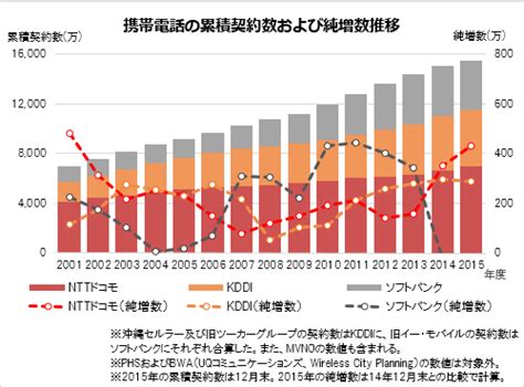 1億5000万を超えてなお増加する携帯電話の契約数 ケータイ Watch Watch