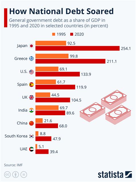 Chart: How National Debt Soared | Statista