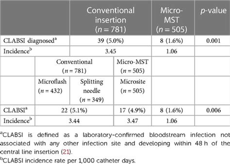 Frontiers Comparing Conventional And Modified Seldinger Techniques