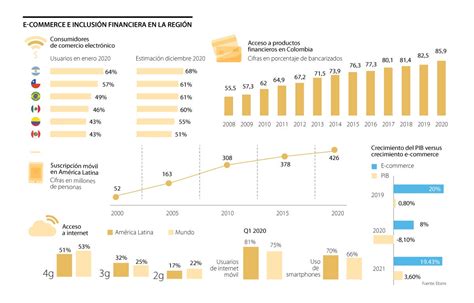 Am Rica Latina Aument Sus Usuarios De E Commerce Durante La Pandemia Del Covid
