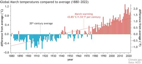 Global Climate Report For March 2022 Noaa