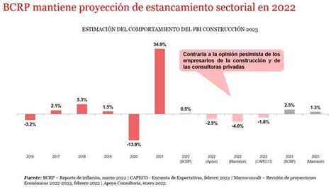 Capeco Sector Construcción Se Contraerá El 2022 Producto De La Crisis Política Economia GestiÓn