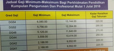 Jadual Gaji Minimum Maksimum Guru Pendidik U