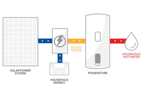 South Australias Hot Water Systems Set To Soak In Solar Pv Magazine International