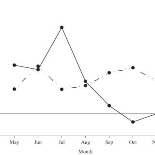 Temporal Variation In Sex Ratio For Mature Cm Total Length LT N