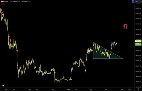 Wick On Twitter BTC Its Only A Matter Of Time NextLeg