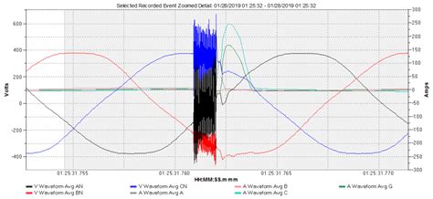 Cause and Effect: Arcing Transients and Equipment Faults | PowerLines ...