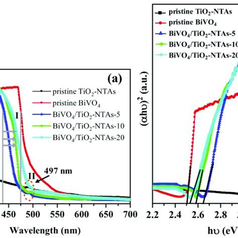 UV Vis DRS Spectra A B Showed Band Gap Energy Of Pure TiO 2 NTAs