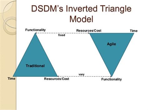 transforming  sw development  agile