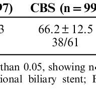 Comparison Of Age And Sex Composition Between The Two Groups
