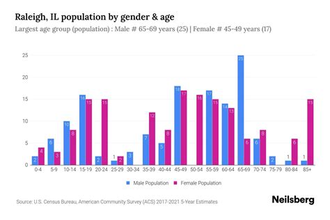 Raleigh Il Population By Gender 2024 Update Neilsberg