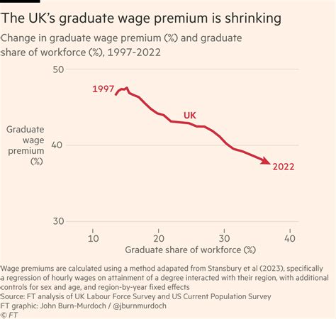 New We Need To Talk About Uk Graduate Wages And The Idea That Britain