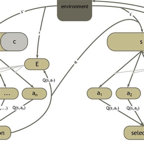 Hierarchical Reinforcement Learning Architecture Wherein The Actions