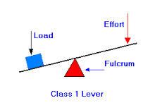 light  simple machineslever flashcards quizlet