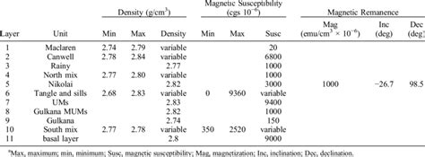 Rock Properties Of Density Magnetic Susceptibility And Magnetic