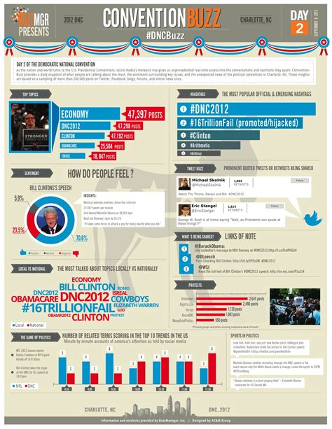Infographics: The Daily Social Media Buzz at the DNC