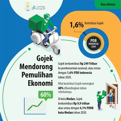 Riset Ld Feb Ui Kontribusi Ekosistem Gojek Kepada Pdrb Medan