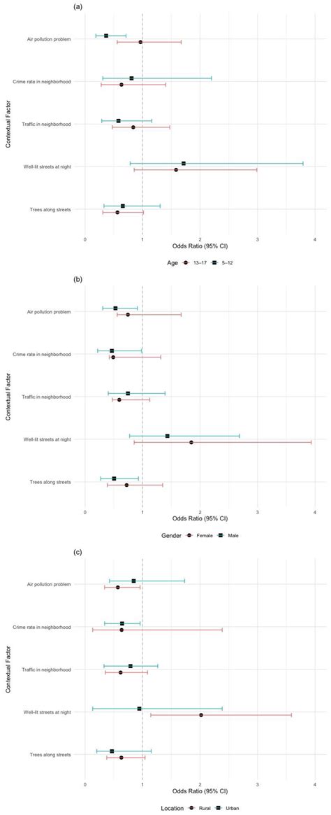Exploring the Association between Air Pollution and Active School