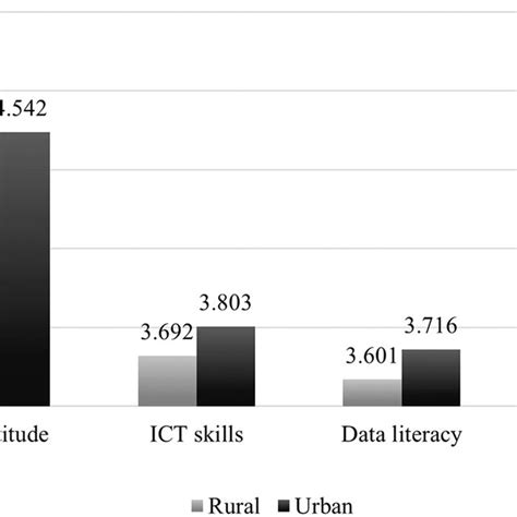 Detailed Comparison For Rural And Urban Teachers Download Scientific