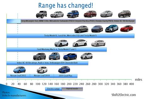 electric car range  uk p pedro cordero