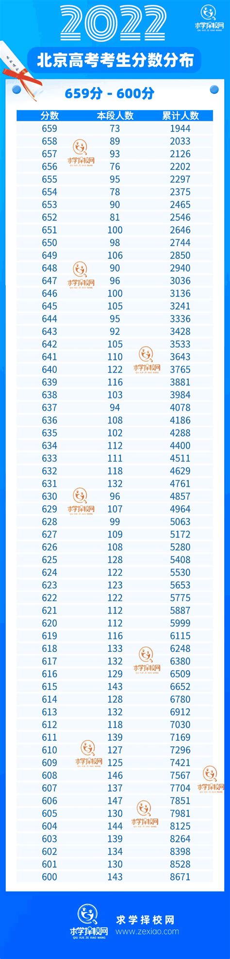 北京高考一分一段表公布，700分以上106人 行业观察 求学择校网——专业的求学资讯及服务平台