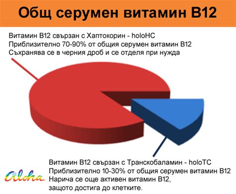 Кога се използва изследване на холотранскобаламин - holoTC?