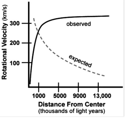 Flat Rotational Velocity Distribution Curve Courtesy of Dr. Greg Bothun ...