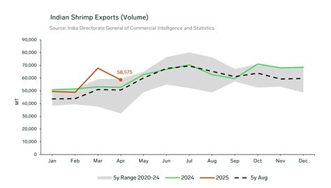ANALYSIS: India’s Shrimp Exports Continue Upward Trend Despite Market
