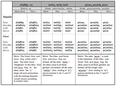 Greek Vowel Contraction Chart