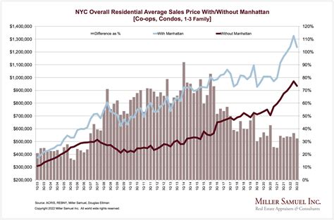 Manhattan Real Estate Prices Historical at Pearl Murray blog