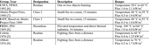 examples  zone ii environments  table
