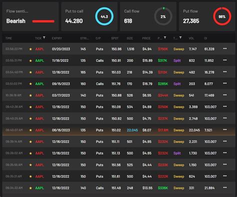 The Stock Trader Hub On Twitter Aapl Over M Worth Of Put Flow