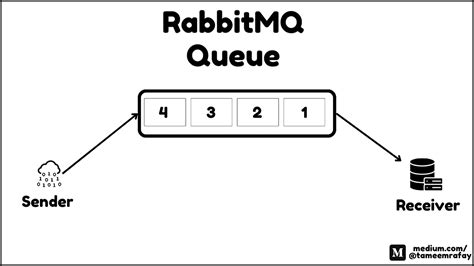exploring rabbitmq concepts features  installation steps