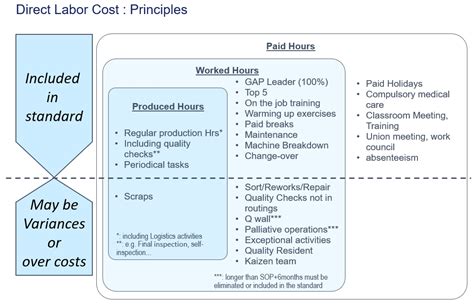 Direct Labor Cost Principles Start Up Production