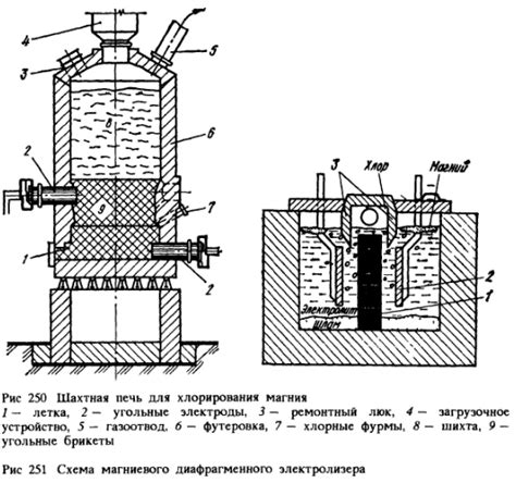 Основы металлургии магния