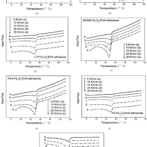 Dsc Curves Of Fe 3 O 4 Eva Composite Adhesives All Heat Flow Scales