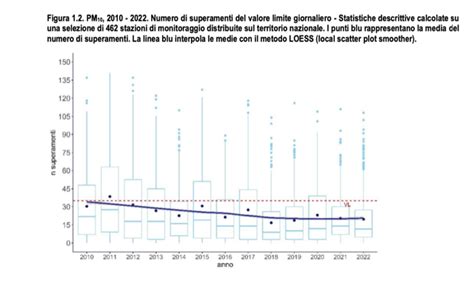 La Qualit Dellaria Migliora Ma Rimane Problematico Lozono In