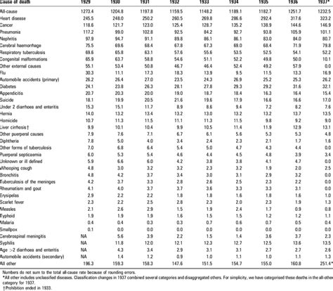 Trends In Death Rates Per 100 000 Population By Cause Weighted Means