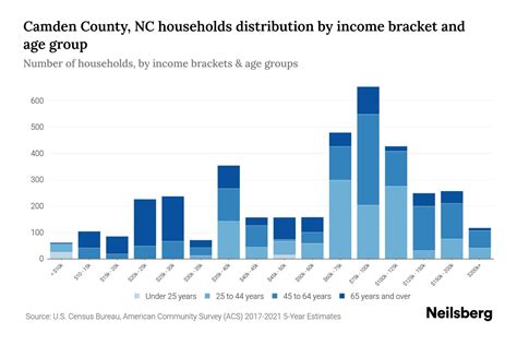 Camden County NC Median Household Income By Age 2024 Update Neilsberg