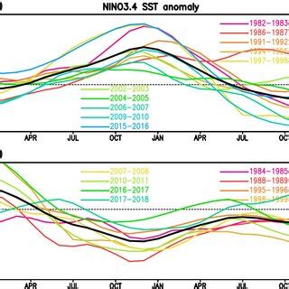 Composite SST Anomalies C In A E JJA0 B F SON0 C G DJF1