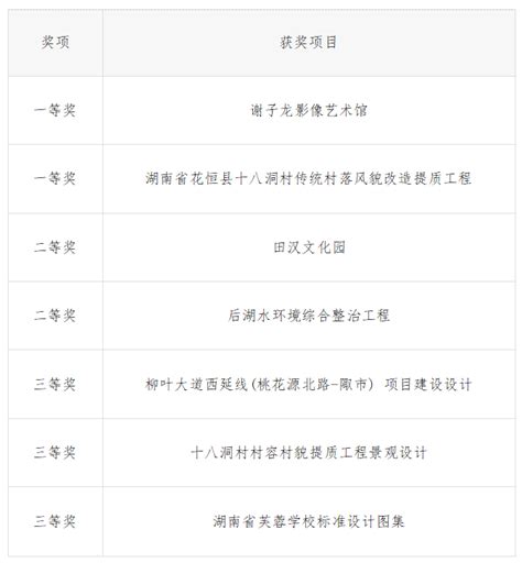 湖大7个项目获全国行业优秀勘察设计奖 湖南大学校友总会