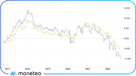 Czy Warto Kupi Dolary I Euro W Roku Moneteo