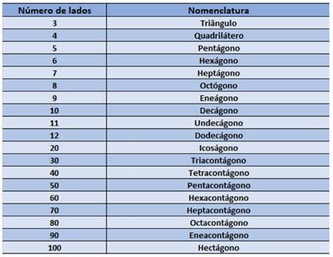 Nomes Dos Polígonos De 1 A 100 - Grátis: Quais são os nomes dos poligonos convexos de 1 a 100 lados ...